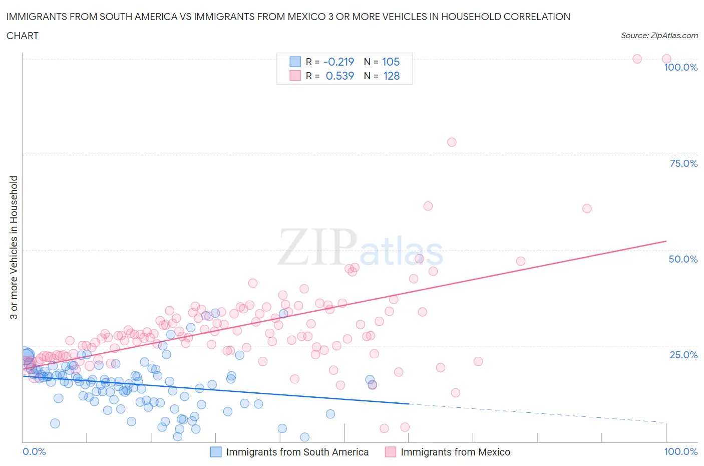 Immigrants from South America vs Immigrants from Mexico 3 or more Vehicles in Household