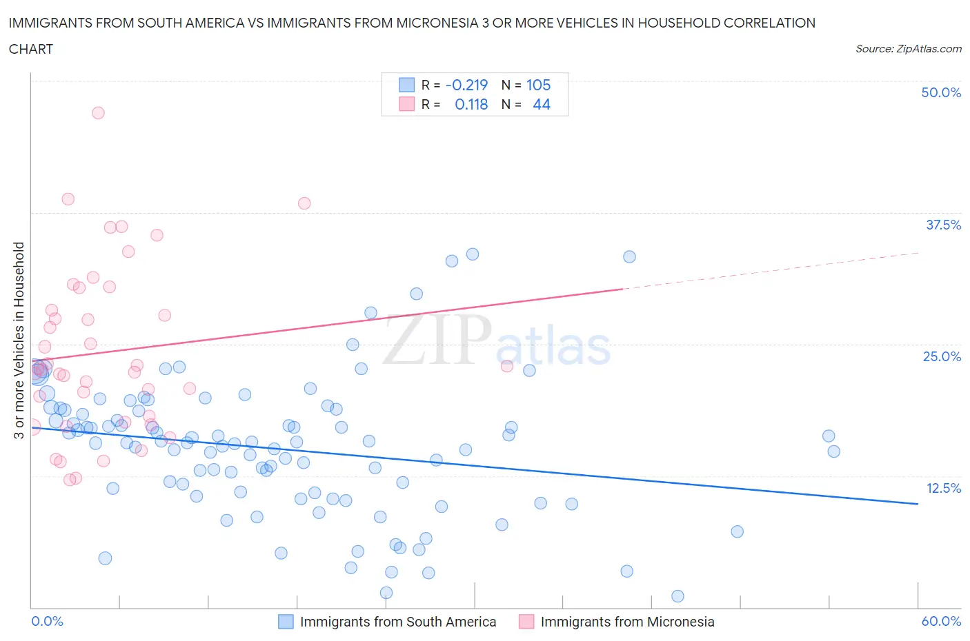 Immigrants from South America vs Immigrants from Micronesia 3 or more Vehicles in Household