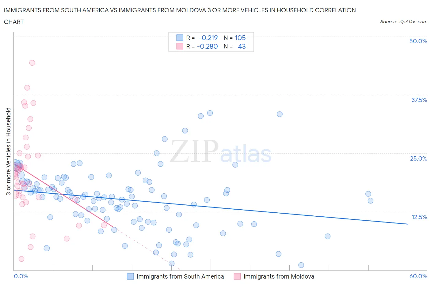 Immigrants from South America vs Immigrants from Moldova 3 or more Vehicles in Household