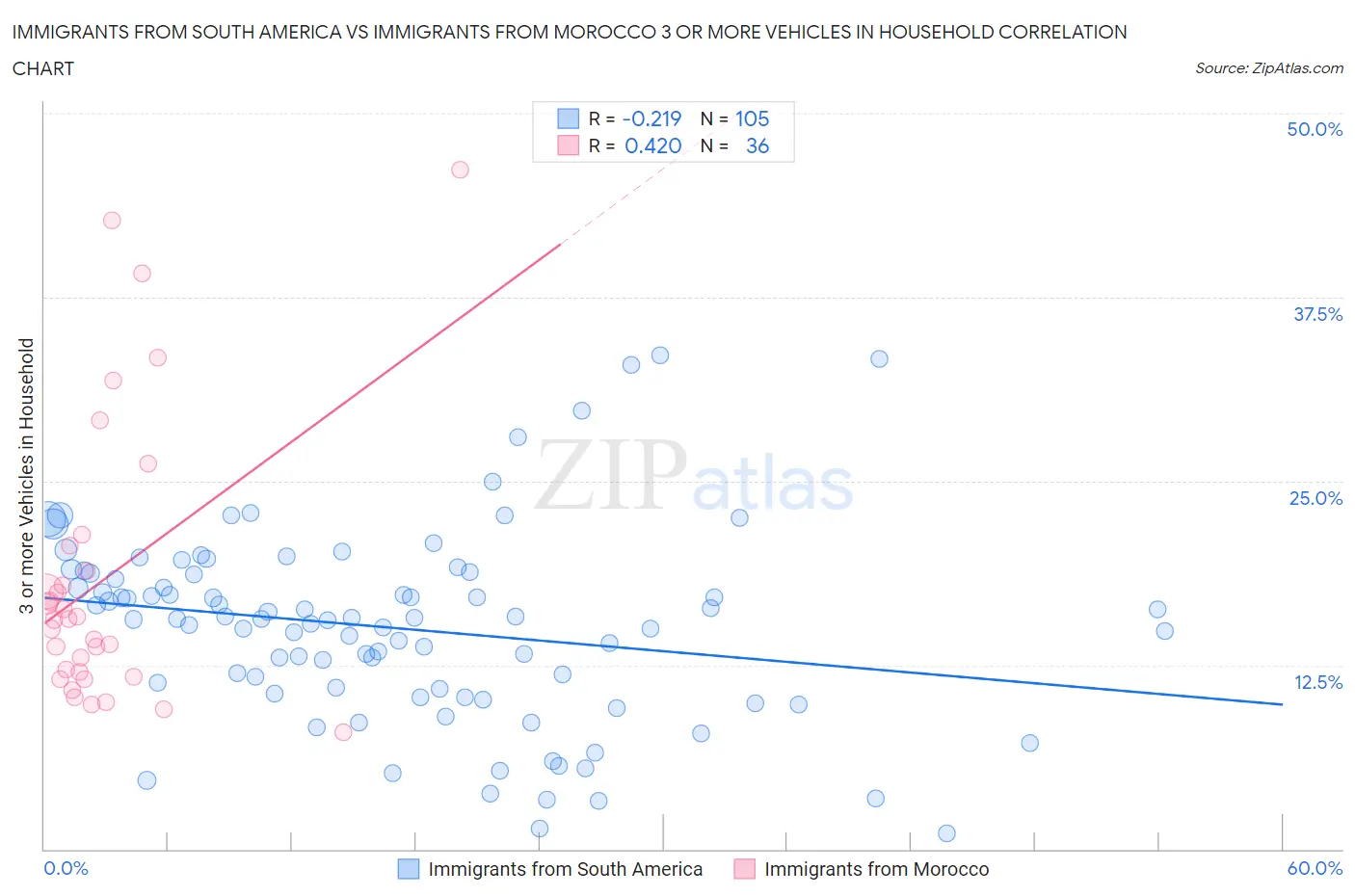 Immigrants from South America vs Immigrants from Morocco 3 or more Vehicles in Household