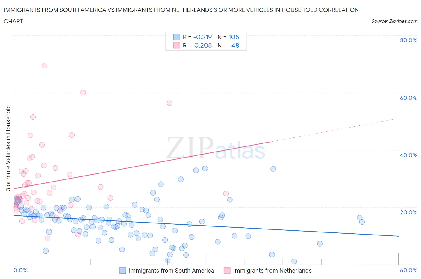 Immigrants from South America vs Immigrants from Netherlands 3 or more Vehicles in Household