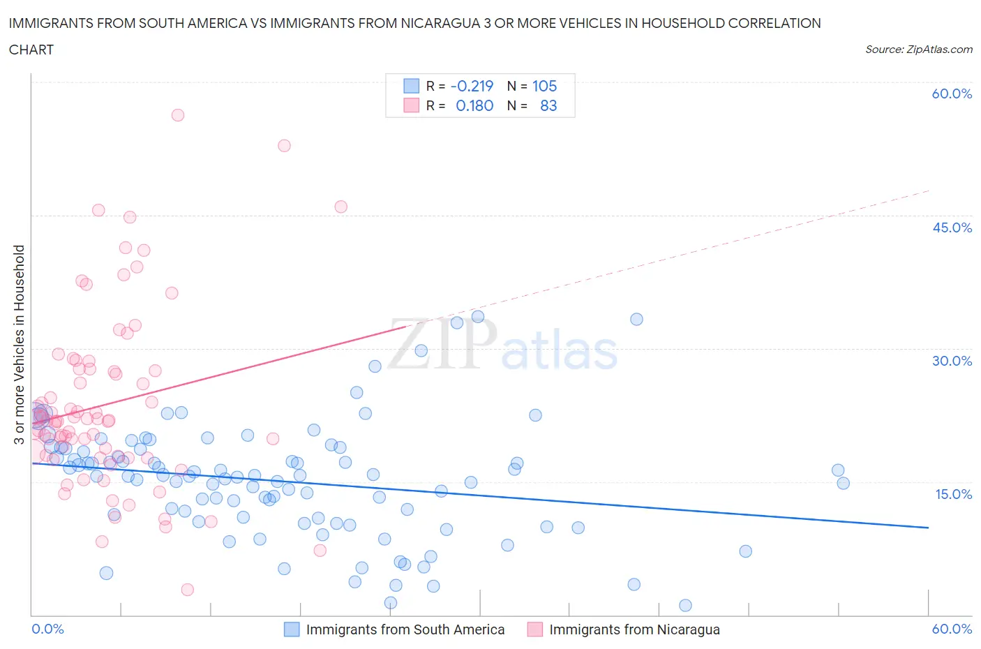 Immigrants from South America vs Immigrants from Nicaragua 3 or more Vehicles in Household