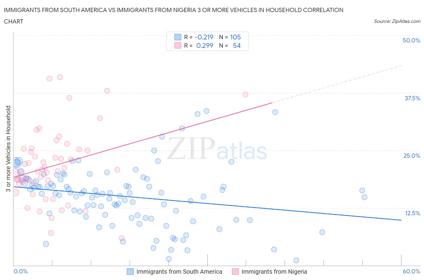 Immigrants from South America vs Immigrants from Nigeria 3 or more Vehicles in Household