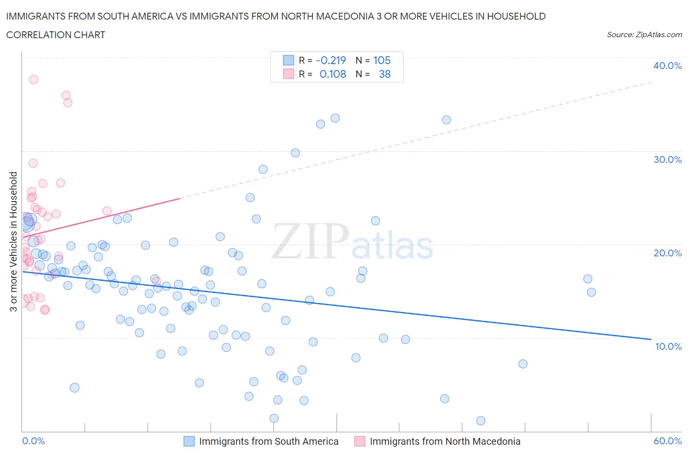 Immigrants from South America vs Immigrants from North Macedonia 3 or more Vehicles in Household