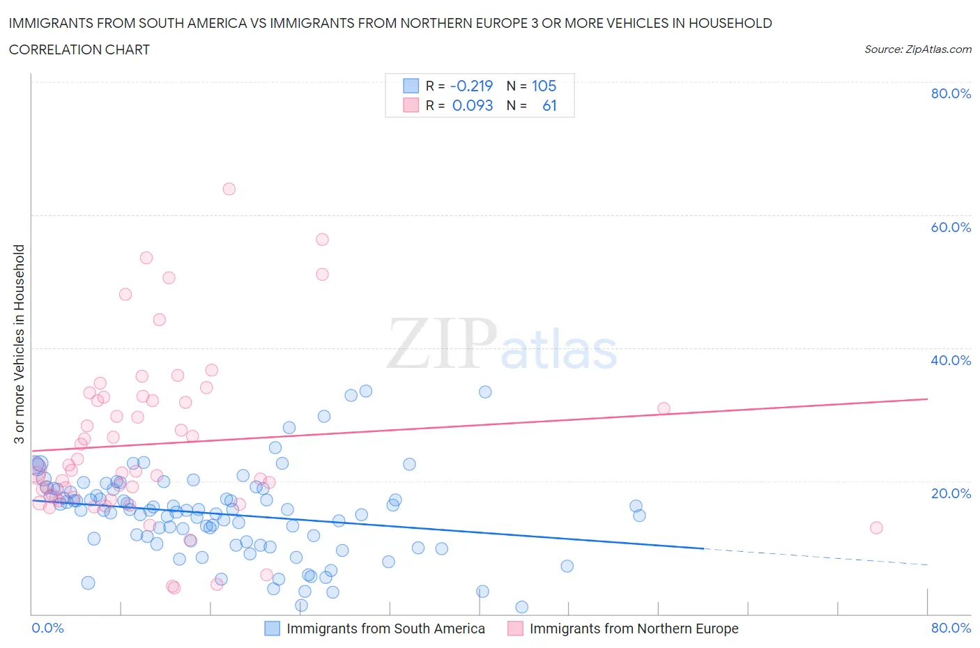 Immigrants from South America vs Immigrants from Northern Europe 3 or more Vehicles in Household