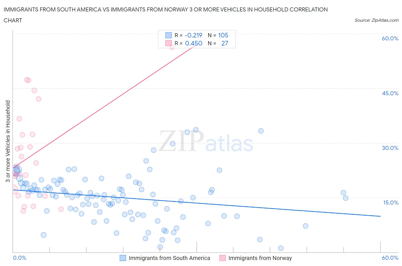 Immigrants from South America vs Immigrants from Norway 3 or more Vehicles in Household