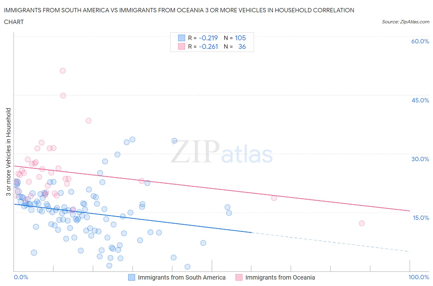 Immigrants from South America vs Immigrants from Oceania 3 or more Vehicles in Household