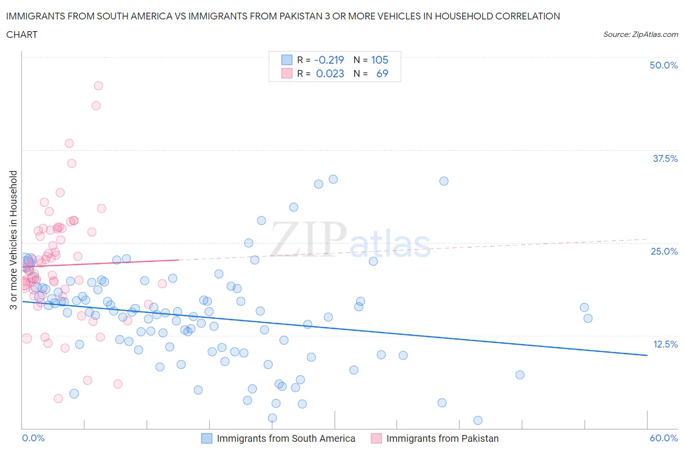 Immigrants from South America vs Immigrants from Pakistan 3 or more Vehicles in Household