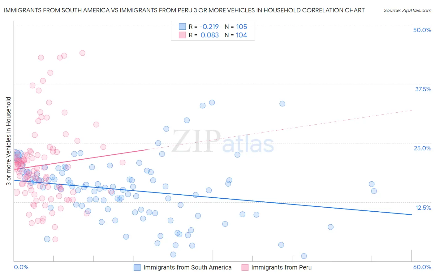 Immigrants from South America vs Immigrants from Peru 3 or more Vehicles in Household