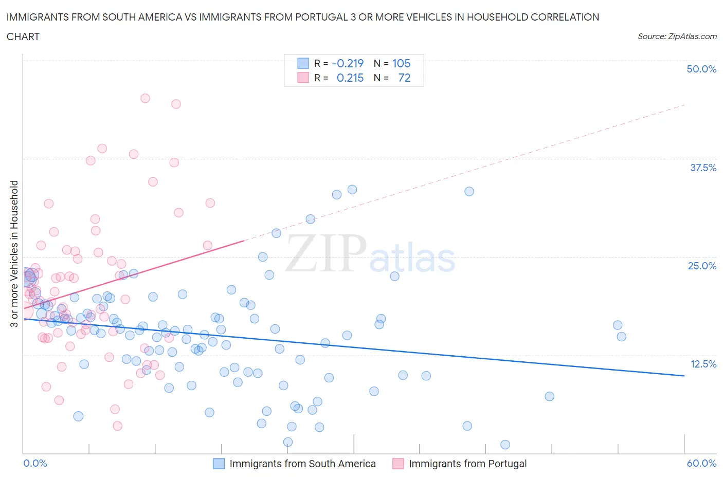 Immigrants from South America vs Immigrants from Portugal 3 or more Vehicles in Household