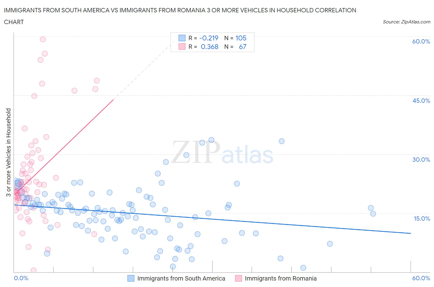 Immigrants from South America vs Immigrants from Romania 3 or more Vehicles in Household