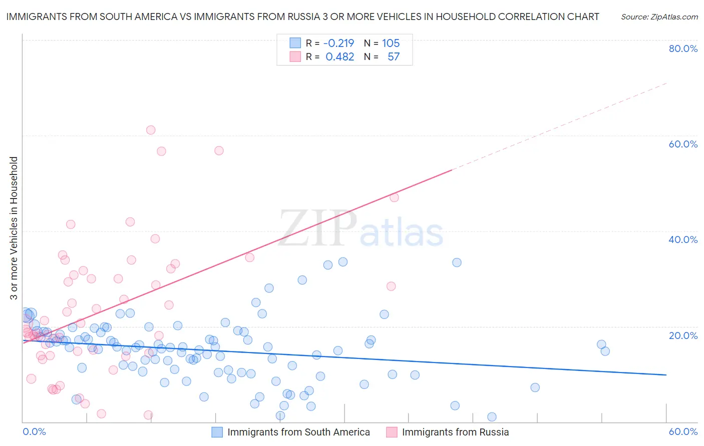 Immigrants from South America vs Immigrants from Russia 3 or more Vehicles in Household