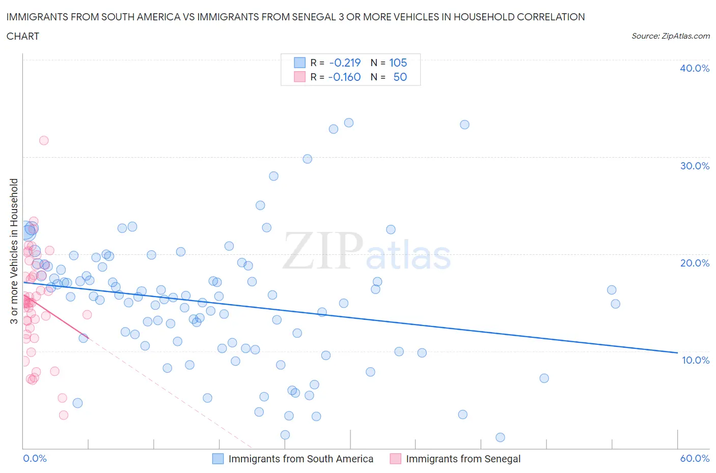 Immigrants from South America vs Immigrants from Senegal 3 or more Vehicles in Household