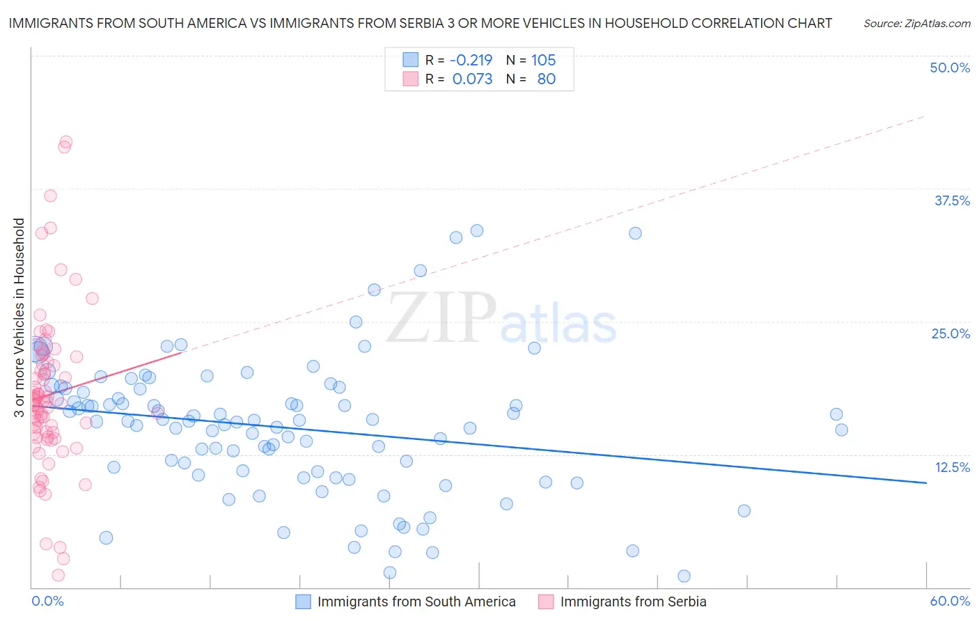 Immigrants from South America vs Immigrants from Serbia 3 or more Vehicles in Household