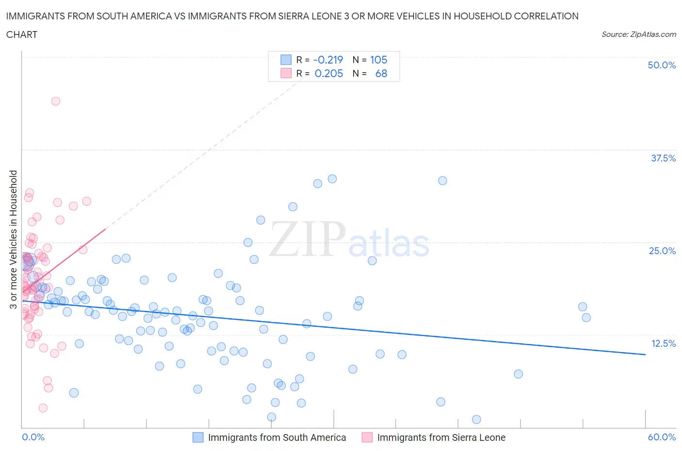 Immigrants from South America vs Immigrants from Sierra Leone 3 or more Vehicles in Household