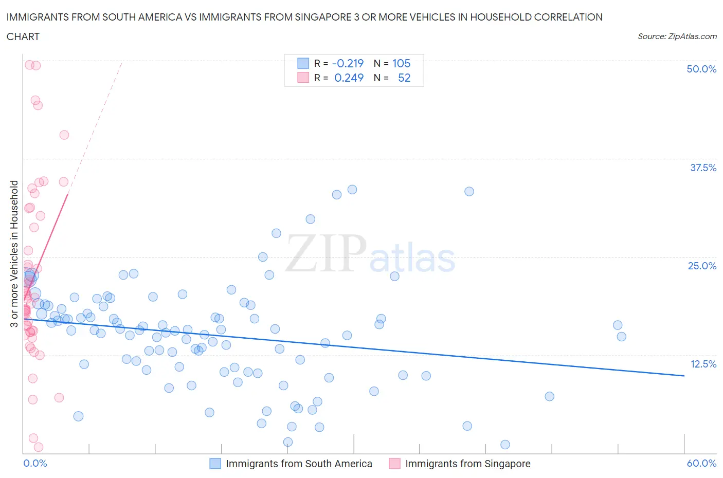Immigrants from South America vs Immigrants from Singapore 3 or more Vehicles in Household