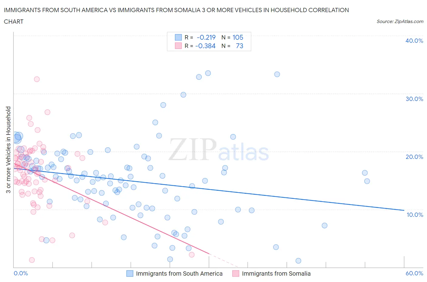 Immigrants from South America vs Immigrants from Somalia 3 or more Vehicles in Household