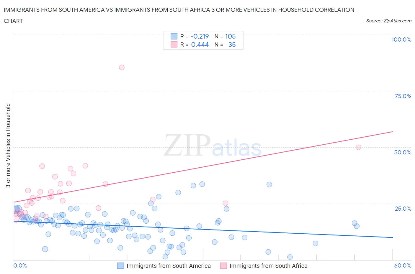 Immigrants from South America vs Immigrants from South Africa 3 or more Vehicles in Household