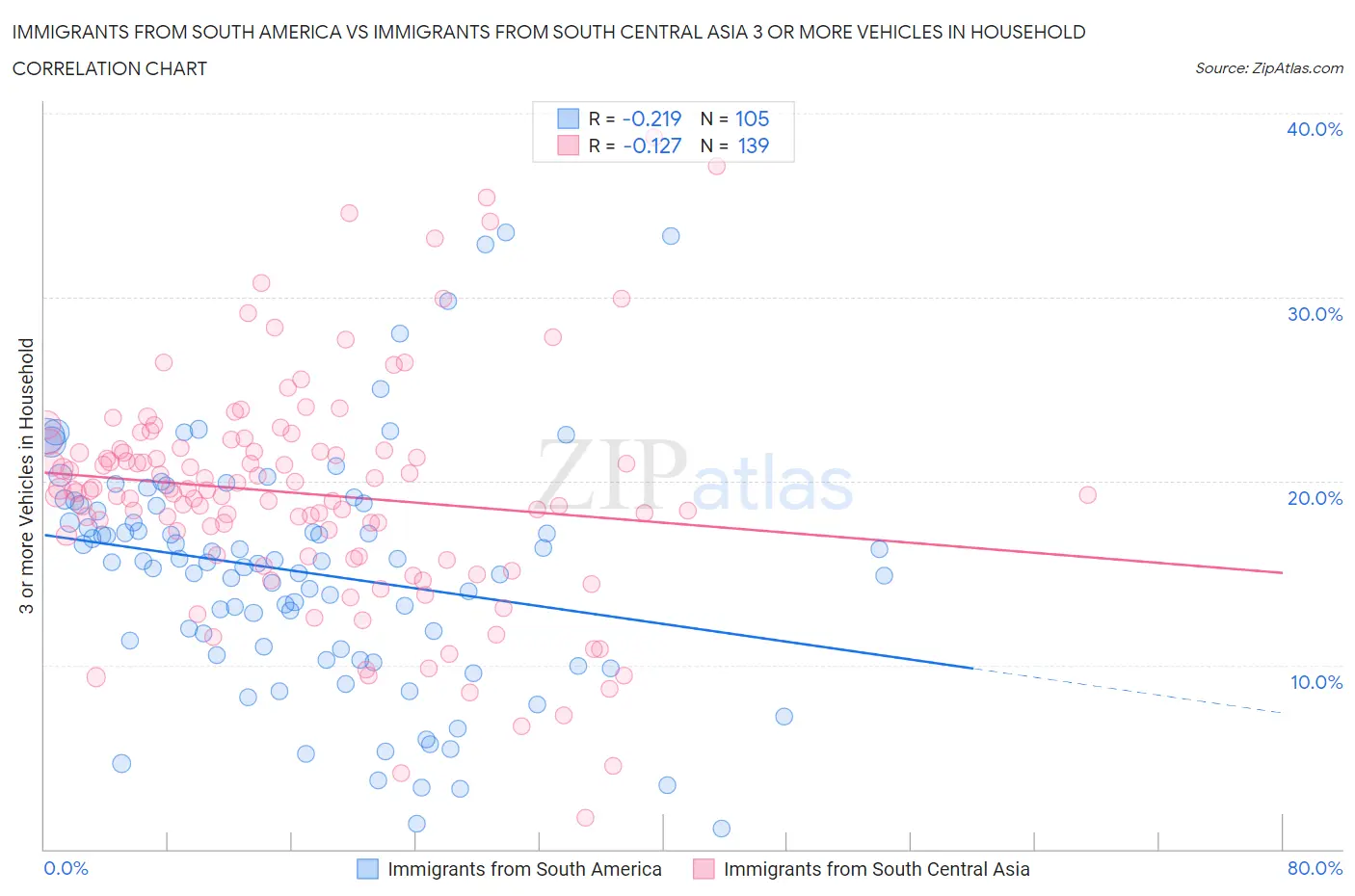 Immigrants from South America vs Immigrants from South Central Asia 3 or more Vehicles in Household