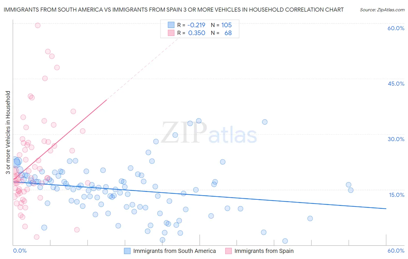 Immigrants from South America vs Immigrants from Spain 3 or more Vehicles in Household
