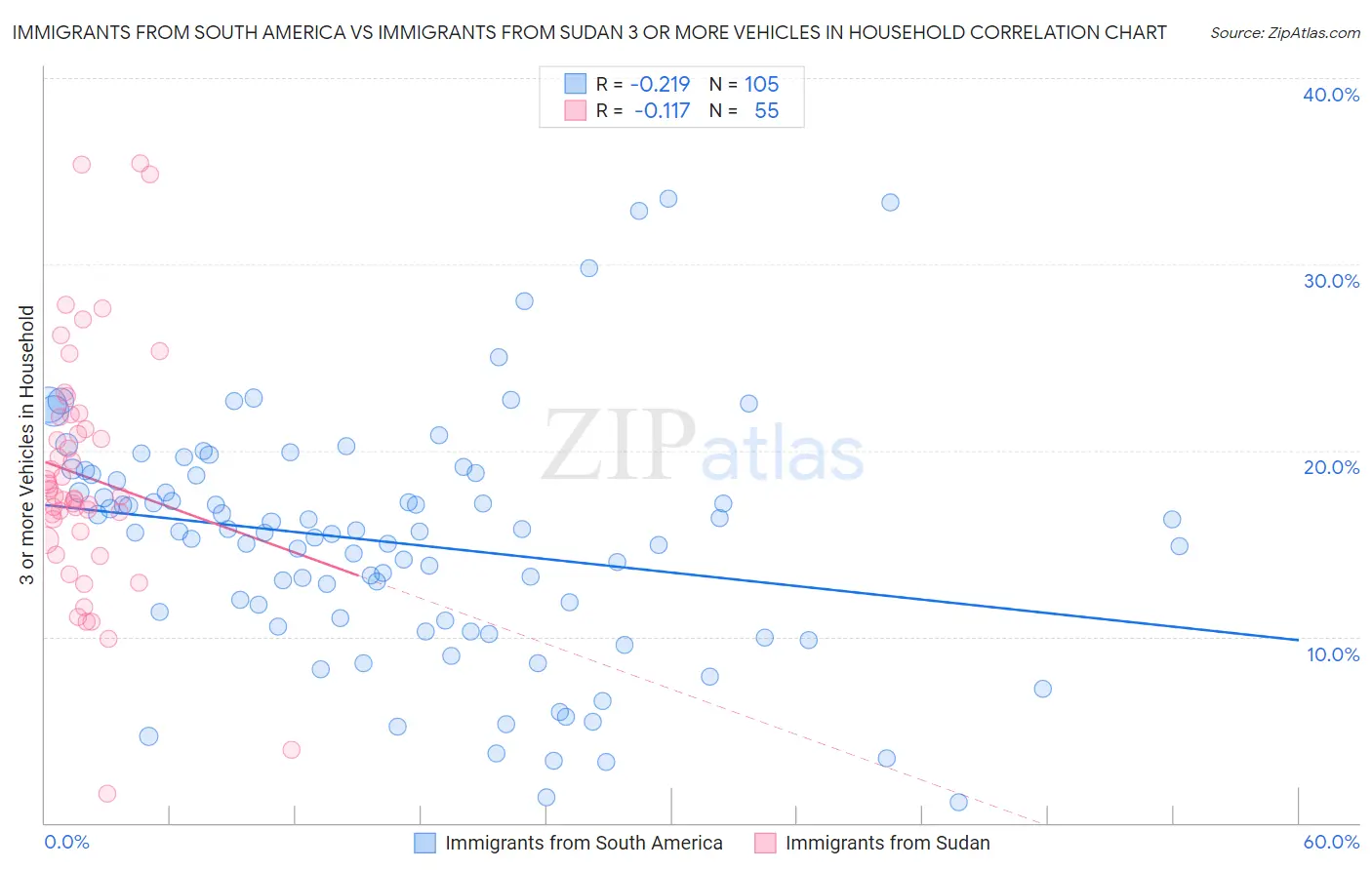 Immigrants from South America vs Immigrants from Sudan 3 or more Vehicles in Household