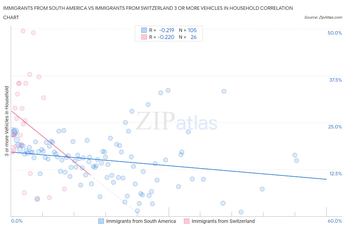 Immigrants from South America vs Immigrants from Switzerland 3 or more Vehicles in Household