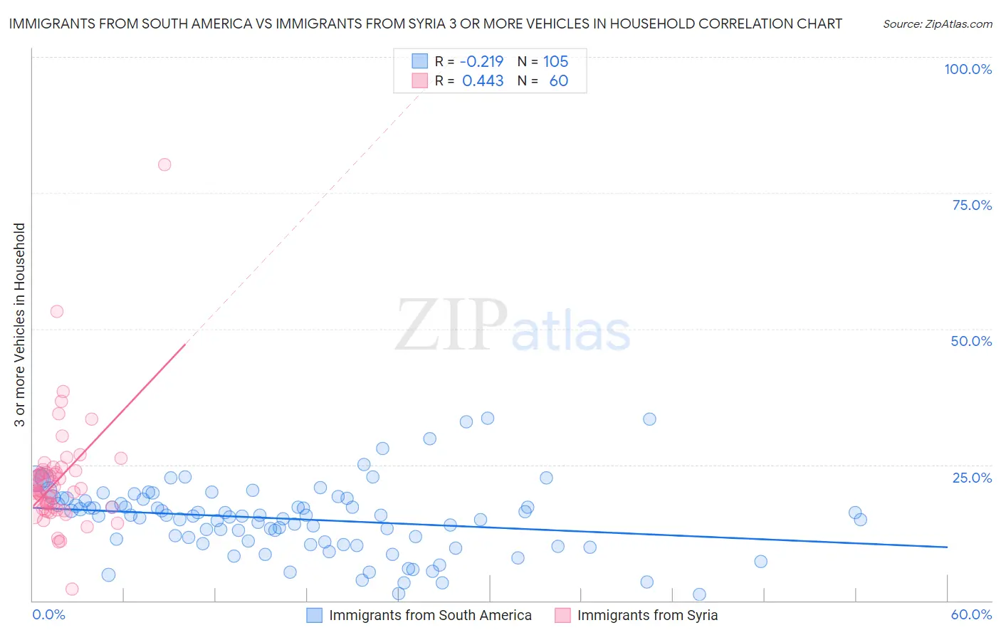 Immigrants from South America vs Immigrants from Syria 3 or more Vehicles in Household