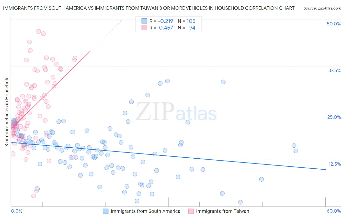 Immigrants from South America vs Immigrants from Taiwan 3 or more Vehicles in Household