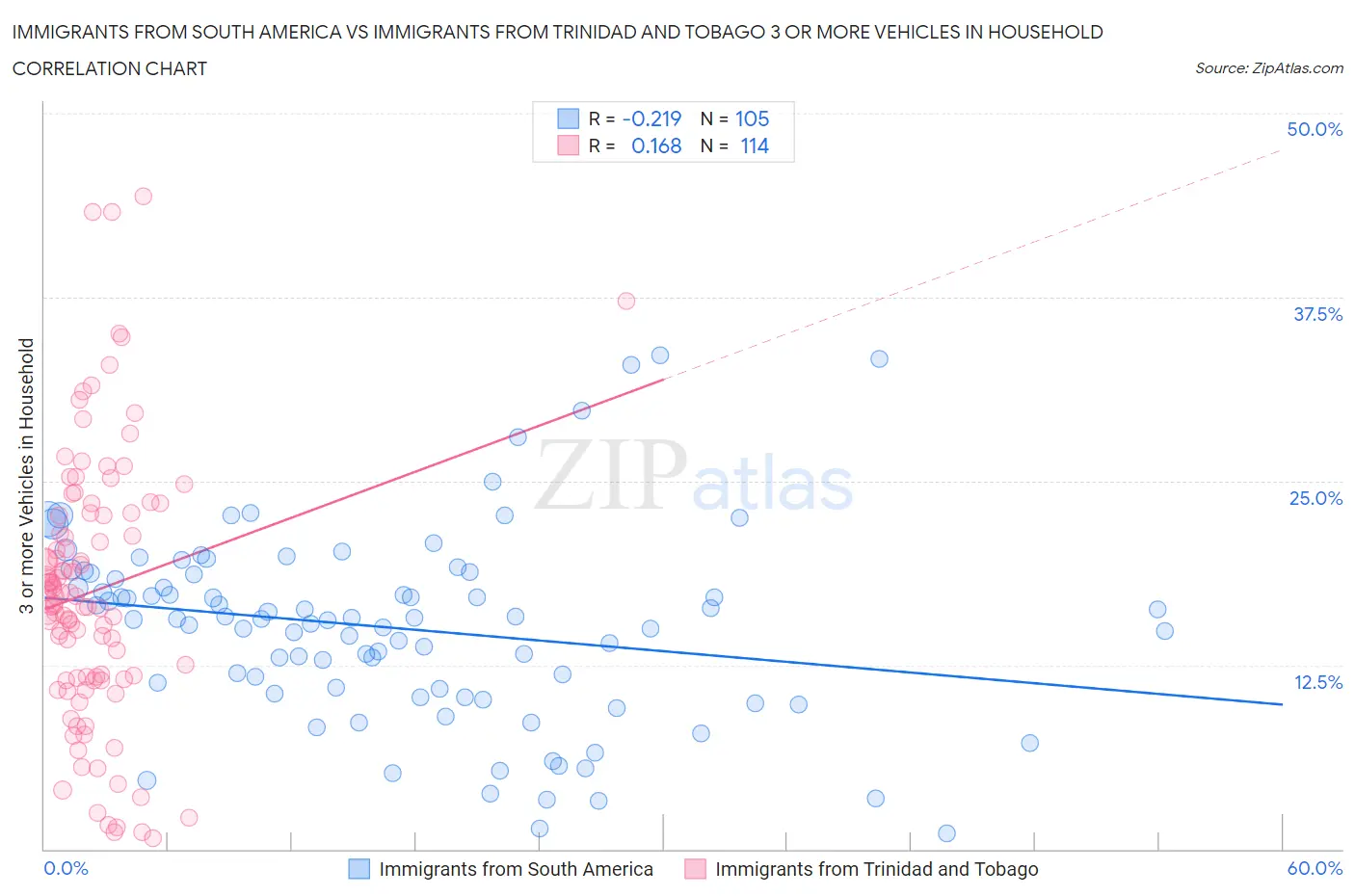 Immigrants from South America vs Immigrants from Trinidad and Tobago 3 or more Vehicles in Household