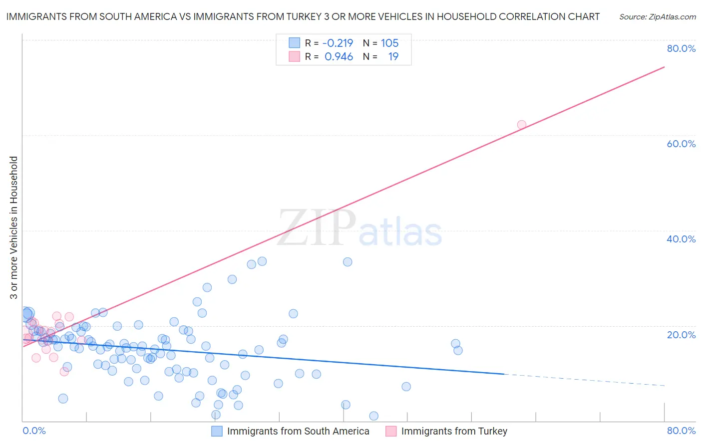 Immigrants from South America vs Immigrants from Turkey 3 or more Vehicles in Household