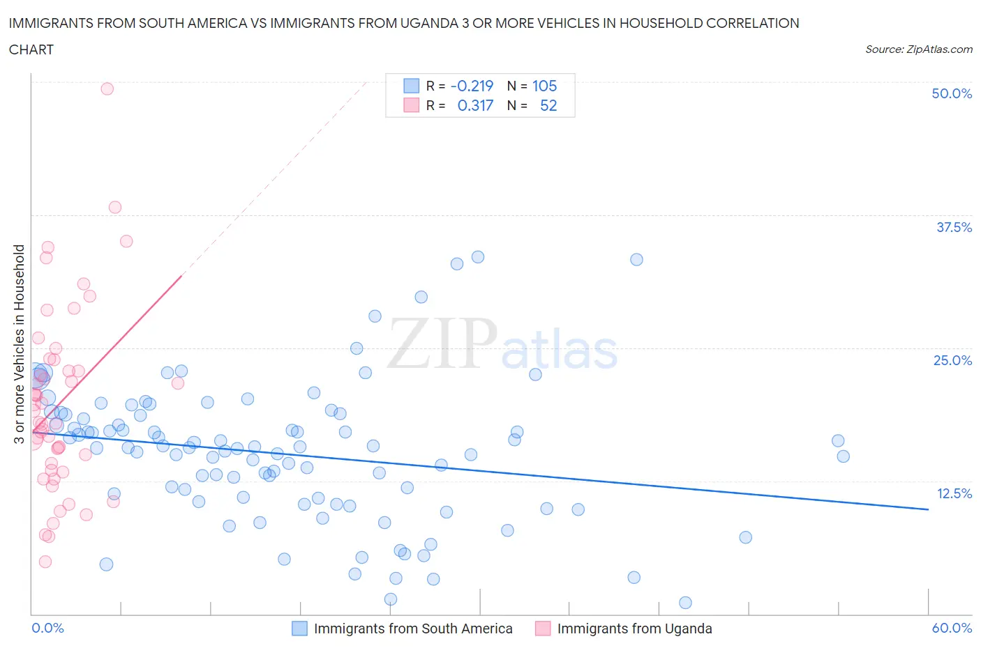 Immigrants from South America vs Immigrants from Uganda 3 or more Vehicles in Household