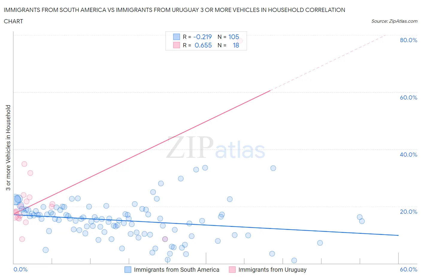 Immigrants from South America vs Immigrants from Uruguay 3 or more Vehicles in Household