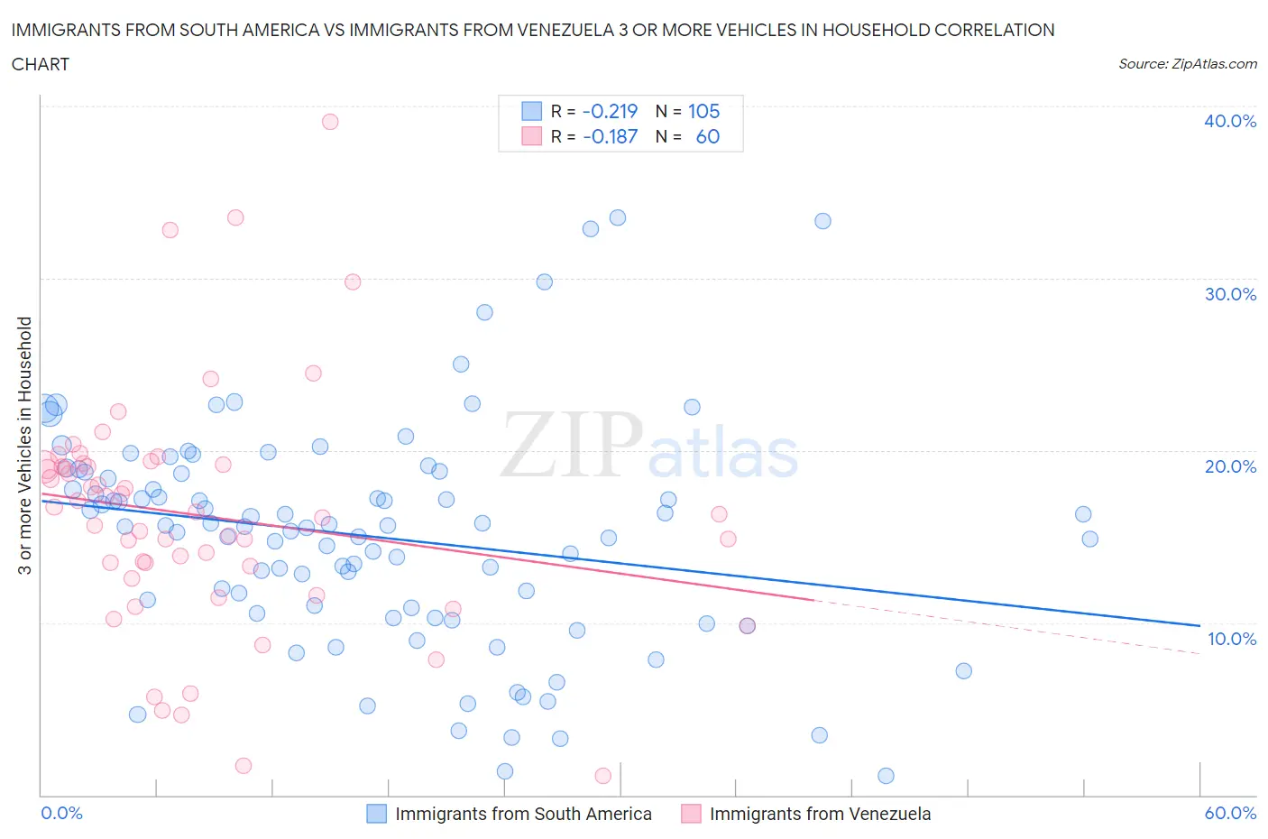 Immigrants from South America vs Immigrants from Venezuela 3 or more Vehicles in Household