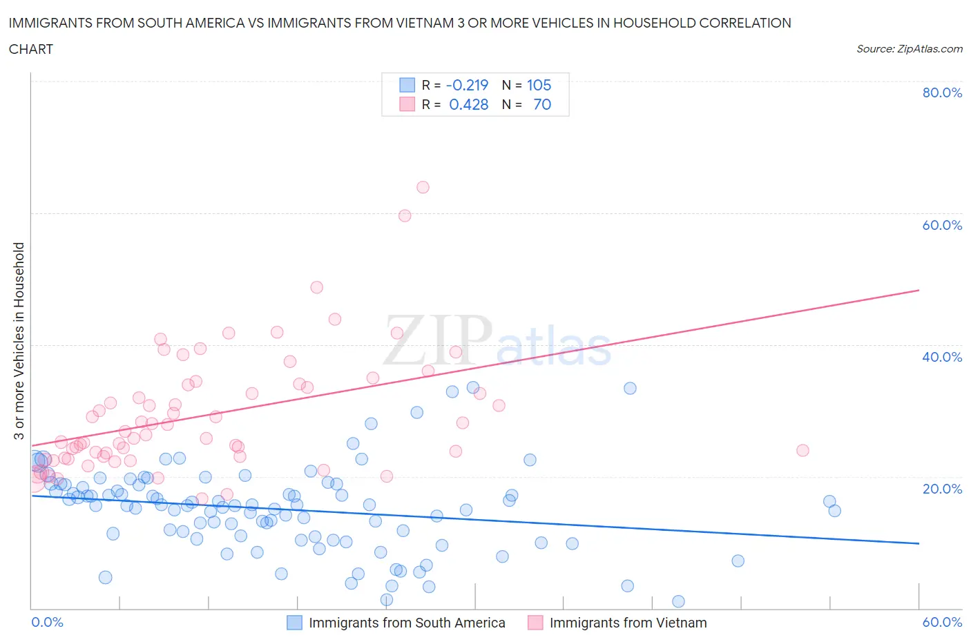 Immigrants from South America vs Immigrants from Vietnam 3 or more Vehicles in Household
