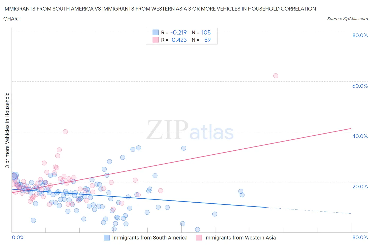 Immigrants from South America vs Immigrants from Western Asia 3 or more Vehicles in Household
