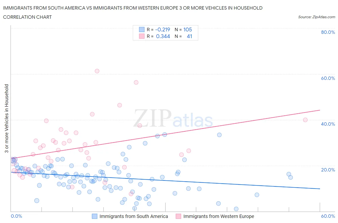 Immigrants from South America vs Immigrants from Western Europe 3 or more Vehicles in Household