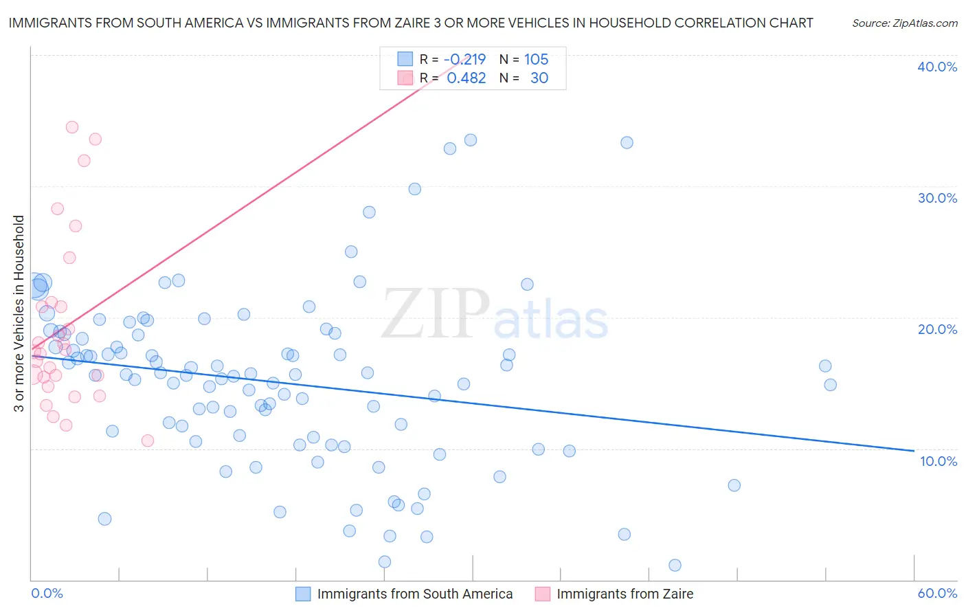 Immigrants from South America vs Immigrants from Zaire 3 or more Vehicles in Household