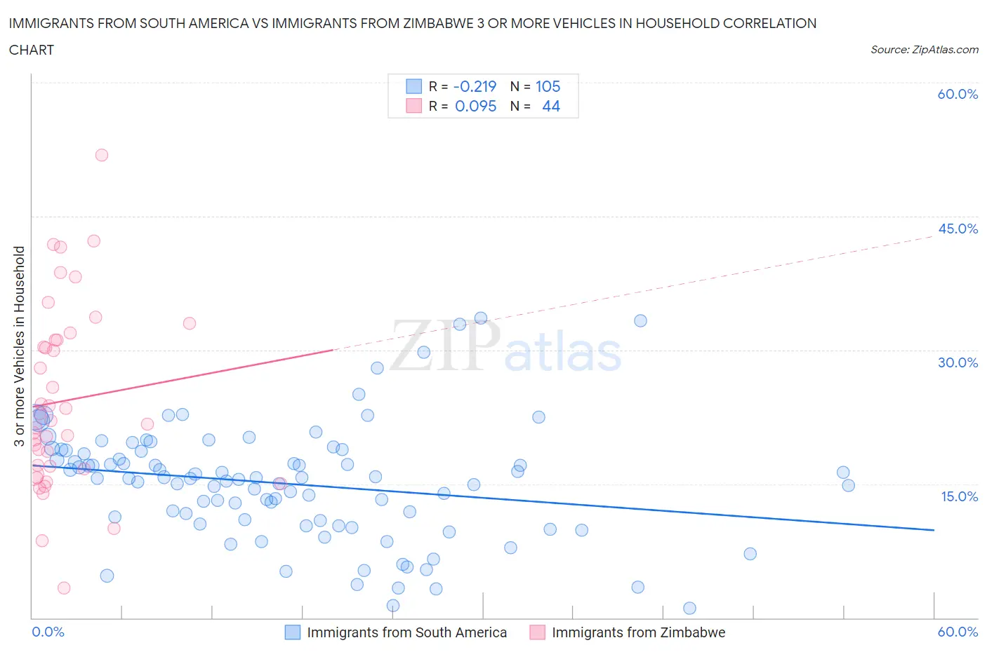 Immigrants from South America vs Immigrants from Zimbabwe 3 or more Vehicles in Household