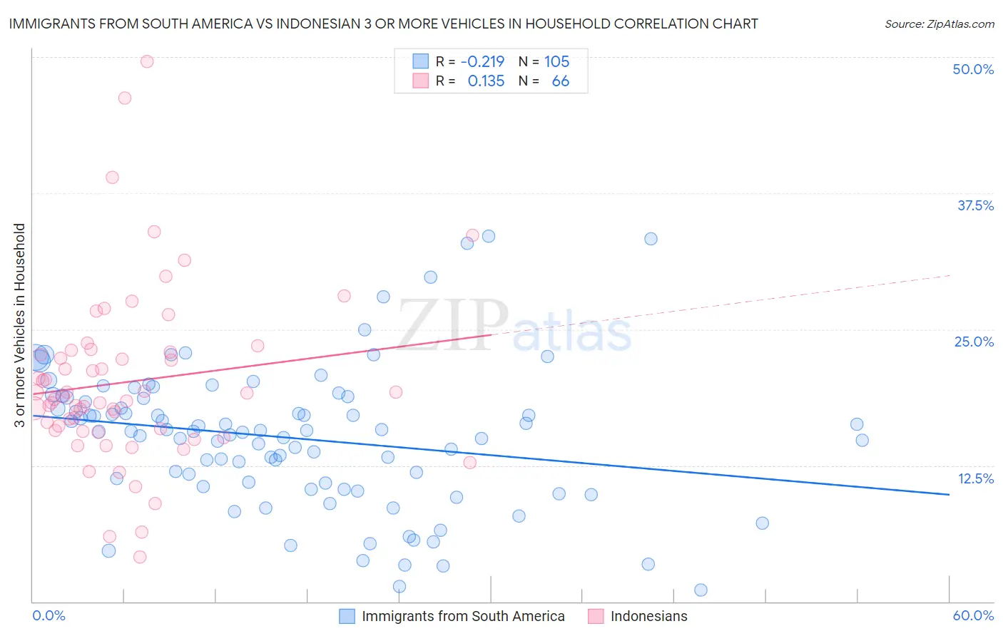 Immigrants from South America vs Indonesian 3 or more Vehicles in Household