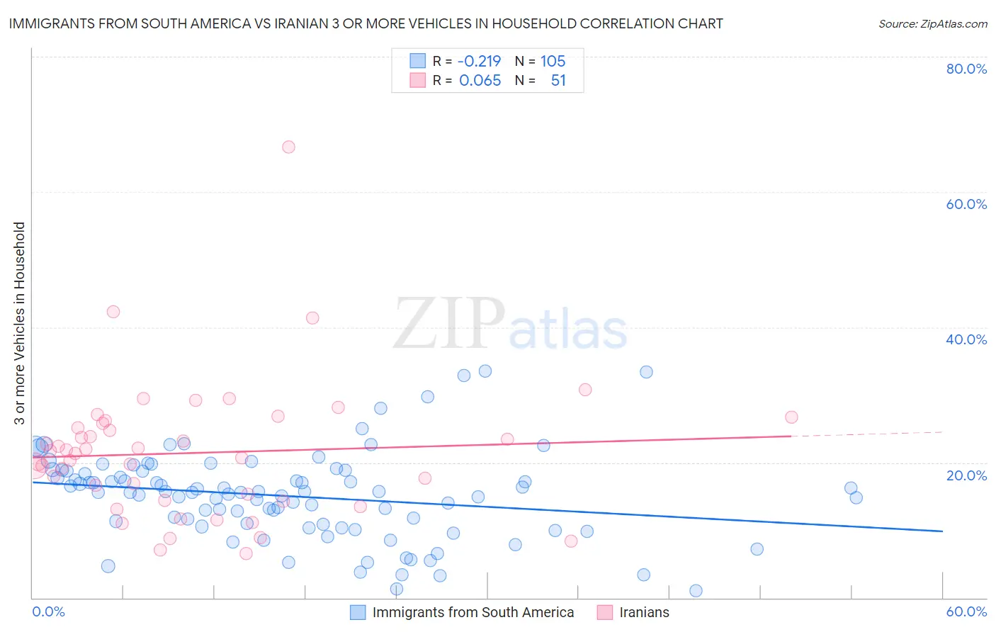 Immigrants from South America vs Iranian 3 or more Vehicles in Household