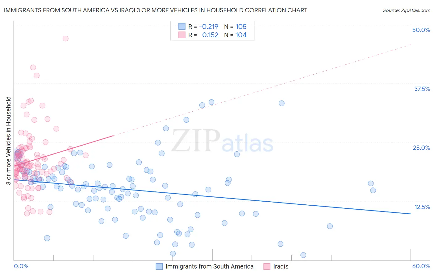 Immigrants from South America vs Iraqi 3 or more Vehicles in Household