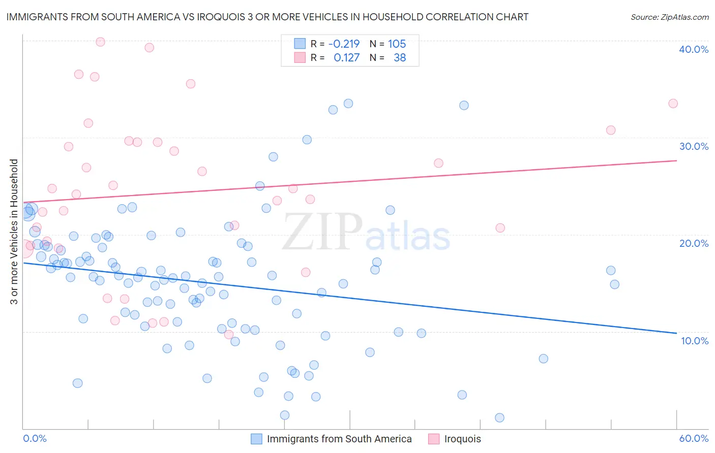 Immigrants from South America vs Iroquois 3 or more Vehicles in Household