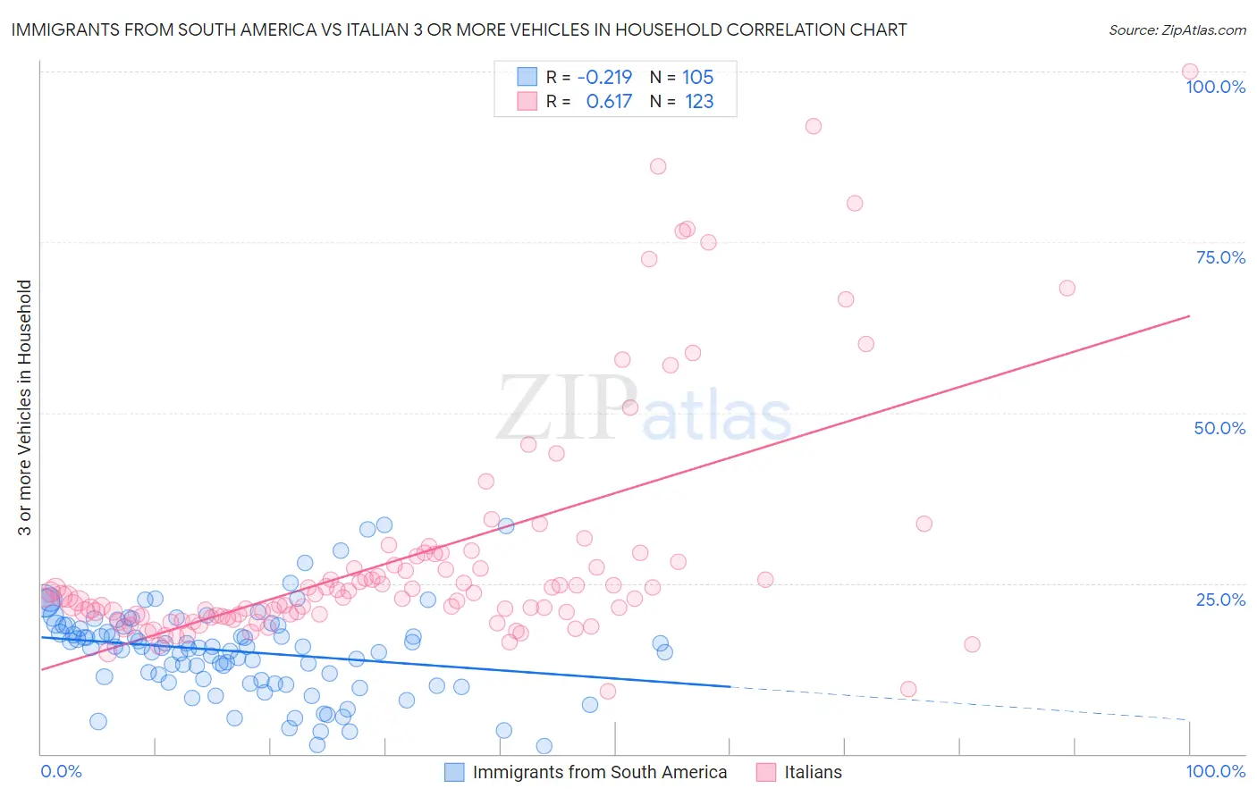 Immigrants from South America vs Italian 3 or more Vehicles in Household