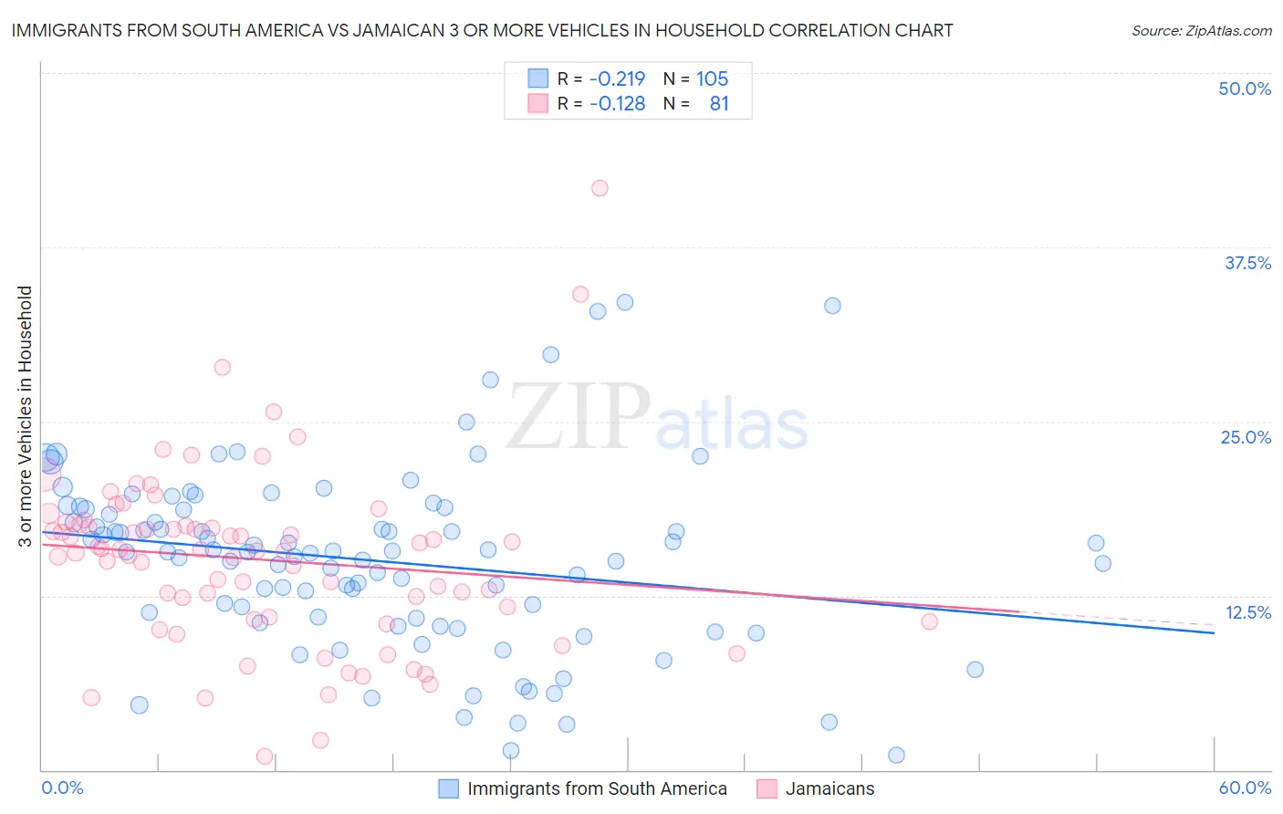 Immigrants from South America vs Jamaican 3 or more Vehicles in Household