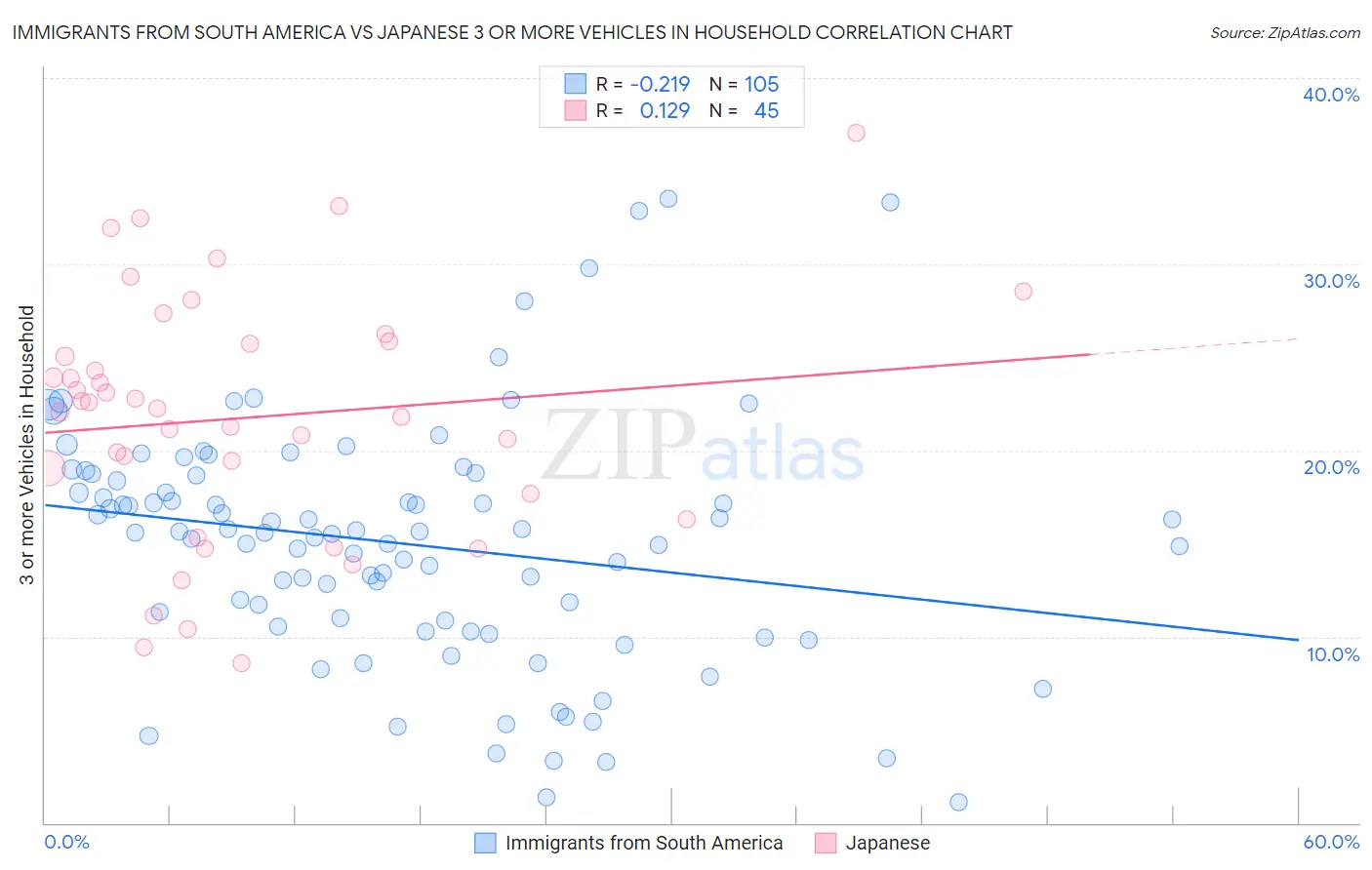 Immigrants from South America vs Japanese 3 or more Vehicles in Household
