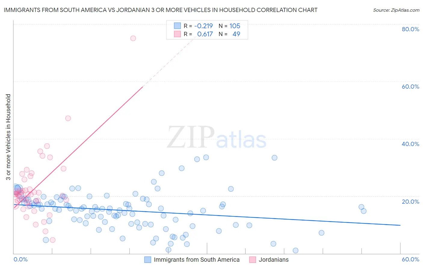 Immigrants from South America vs Jordanian 3 or more Vehicles in Household