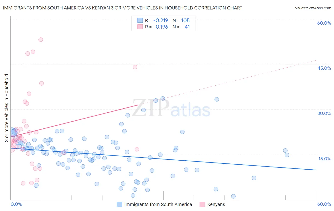 Immigrants from South America vs Kenyan 3 or more Vehicles in Household