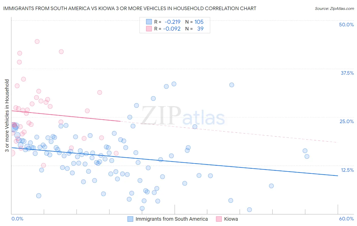 Immigrants from South America vs Kiowa 3 or more Vehicles in Household