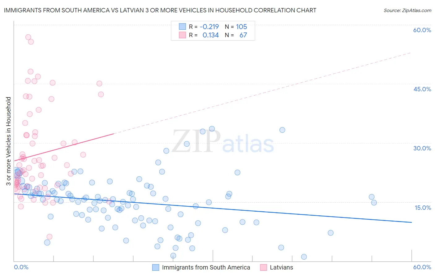Immigrants from South America vs Latvian 3 or more Vehicles in Household