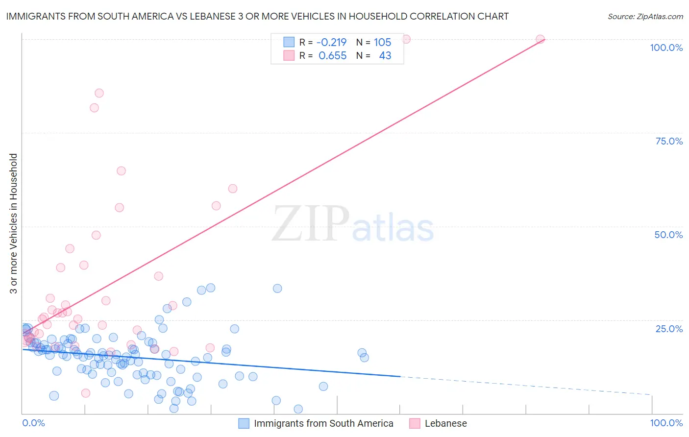 Immigrants from South America vs Lebanese 3 or more Vehicles in Household
